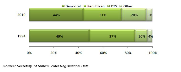 DTS Voters in California